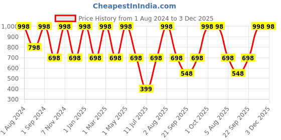 myntra.com SEVAEN Set Of 2 Vitamin C Brightening And Anti Acne Face Serum sevaen Price History Graph from 1 Aug 2024 to 3 Dec 2025