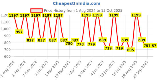 myntra.com SEVAEN Set of Keratin Shampoo 250 ml - Keratin Conditioner 250 ml - Hair Serum 50 ml sevaen Price History Graph from 1 Aug 2024 to 14 Oct 2025