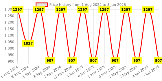 myntra.com SEVAEN Set of Keratin Shampoo 250ml + Keratin Conditioner 250ml + Shower Gel 300ml sevaen Price History Graph from 1 Aug 2024 to 3 Jun 2025