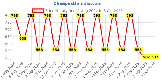myntra.com SEVAEN Set of Keratin Smooth Conditioner 250 ml & Hair Serum 50 ml sevaen Price History Graph from 1 Aug 2024 to 7 Oct 2025