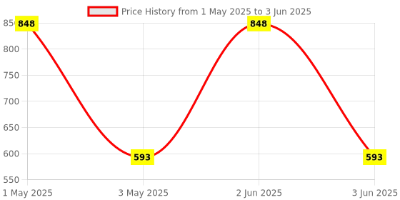 myntra.com SEVAEN Set of Keratin Smooth Daily Shampoo & Conditioner 250 ml each sevaen Price History Graph from 1 May 2025 to 3 Jun 2025