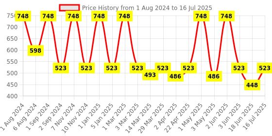 myntra.com SEVAEN Set of Keratin Smooth Shampoo 250 ml & Hair Serum 50 ml sevaen Price History Graph from 1 Aug 2024 to 16 Jul 2025