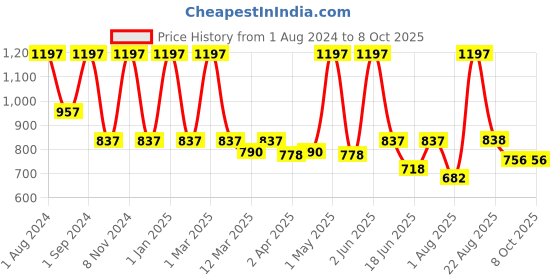 myntra.com SEVAEN Set of Keratin Smooth Shampoo 250 ml - Conditioner 250 ml - Onion Hair Oil 100 ml sevaen Price History Graph from 1 Aug 2024 to 8 Oct 2025