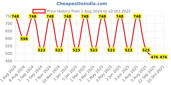 myntra.com SEVAEN Set of Tea Tree Shampoo 250 ml & Hair Serum 50 ml sevaen Price History Graph from 1 Aug 2024 to 9 Oct 2025