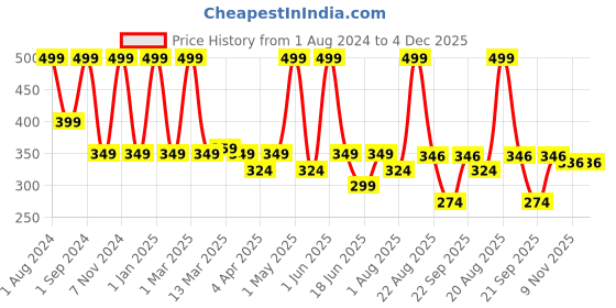 myntra.com SEVAEN Vitamin C Brightening And Anti Acne Face Serum-30ml sevaen Price History Graph from 1 Aug 2024 to 4 Dec 2025
