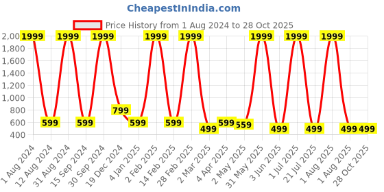 myntra.com SEVEN FLOWER Checked Cotton Top seven flower Price History Graph from 1 Aug 2024 to 28 Oct 2025