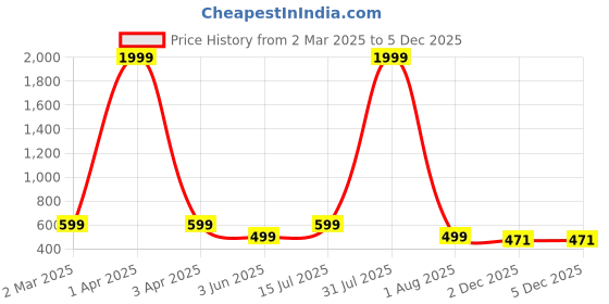 myntra.com SEVEN FLOWER Checked Fit & Flare Dress seven flower Price History Graph from 2 Mar 2025 to 4 Dec 2025