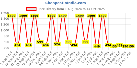 myntra.com SEVEN FLOWER Conversational Print Crop Top seven flower Price History Graph from 1 Aug 2024 to 6 Oct 2025