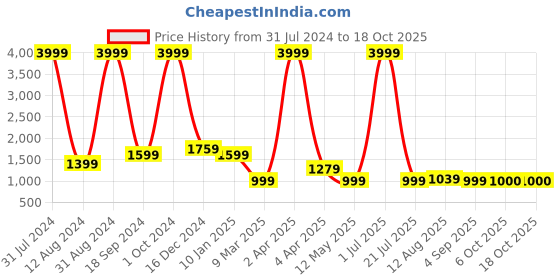 myntra.com SEVEN FLOWER Ethnic Motifs Printed Empire Gotta Patti Kurti with Palazzos seven flower Price History Graph from 31 Jul 2024 to 18 Oct 2025