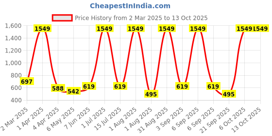 myntra.com SEVEN FLOWER Fit & Flare Dress seven flower Price History Graph from 2 Mar 2025 to 13 Oct 2025