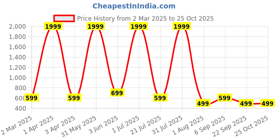 myntra.com SEVEN FLOWER Floral Print Bell Sleeve Fit & Flare Dress seven flower Price History Graph from 2 Mar 2025 to 25 Oct 2025