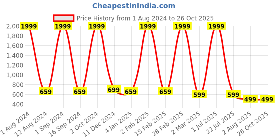 myntra.com SEVEN FLOWER Floral Print Cotton Empire Top seven flower Price History Graph from 1 Aug 2024 to 26 Oct 2025