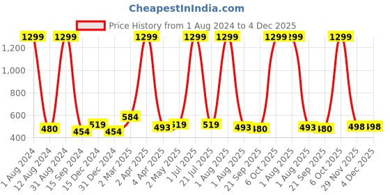 myntra.com SEVEN FLOWER Floral Print Mandarin Collar Top seven flower Price History Graph from 1 Aug 2024 to 4 Dec 2025