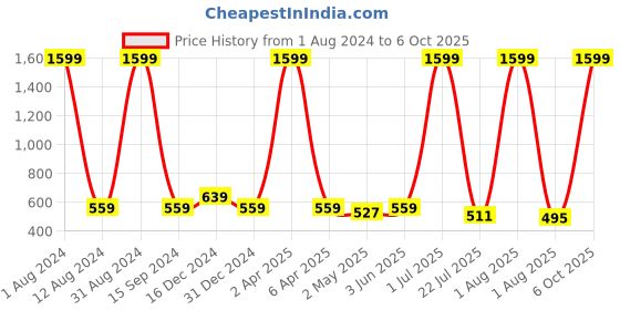 myntra.com SEVEN FLOWER Flutter Sleeve Peplum Top seven flower Price History Graph from 1 Aug 2024 to 6 Oct 2025
