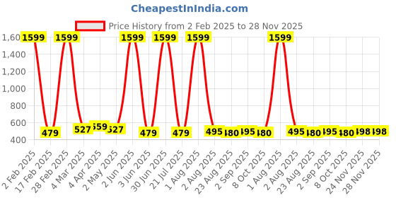 myntra.com SEVEN FLOWER Geometric Printed V-Neck Bell Sleeve Top seven flower Price History Graph from 2 Feb 2025 to 28 Nov 2025