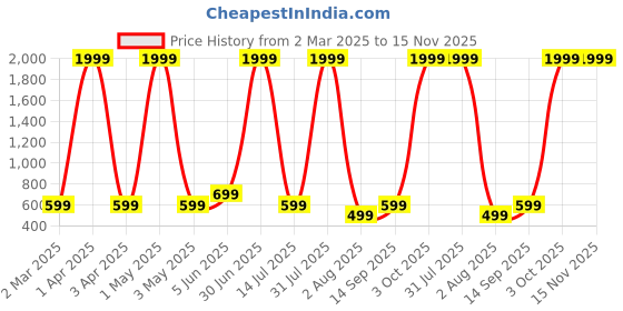 myntra.com SEVEN FLOWER Polka Dot Print Fit & Flare Dress seven flower Price History Graph from 2 Mar 2025 to 15 Nov 2025