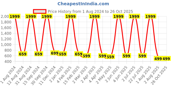 myntra.com SEVEN FLOWER  Round Neck Floral Print Ethnic Cotton Peplum Top seven flower Price History Graph from 1 Aug 2024 to 26 Oct 2025