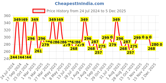 myntra.com Seven Seas 12 Shades Balance Eyeshadow Palette- 24.4GM seven seas Price History Graph from 24 Jul 2024 to 5 Dec 2025