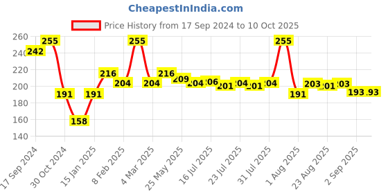 myntra.com Seven Seas 2-In-1 Eyeliner Mascara - Black seven seas Price History Graph from 17 Sep 2024 to 9 Oct 2025