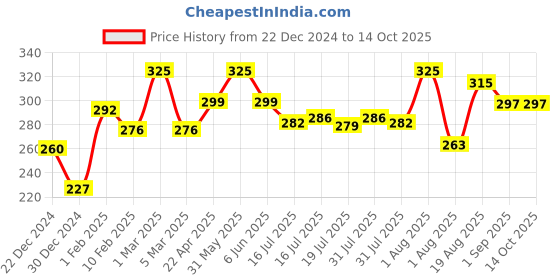 myntra.com Seven Seas 2 In 1 HD Full Coverage Compact Powder - 42.8 g - Nude 01 seven seas Price History Graph from 22 Dec 2024 to 14 Oct 2025