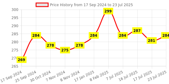 myntra.com Seven Seas 2 In 1 HD Oil Control Matte Finish Compact Powder 23 g- Skin 01 seven seas Price History Graph from 17 Sep 2024 to 7 Jul 2025