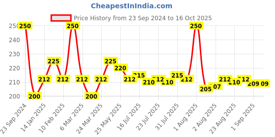myntra.com Seven Seas 2 In 1 Lip Duo Lipstick & Liquid Lipstick - 7 g - Shade 305 seven seas Price History Graph from 23 Sep 2024 to 15 Oct 2025