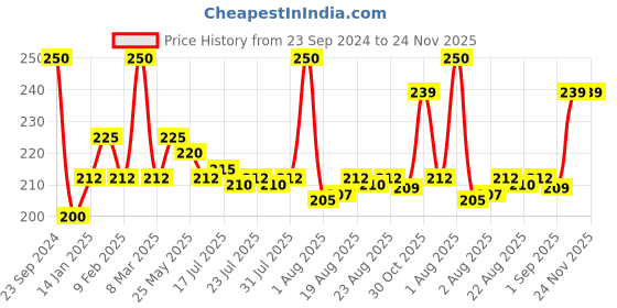 myntra.com Seven Seas 2 In 1 Lip Duo Lipstick & Liquid Lipstick - 7 g - Shade 306 seven seas Price History Graph from 23 Sep 2024 to 24 Nov 2025