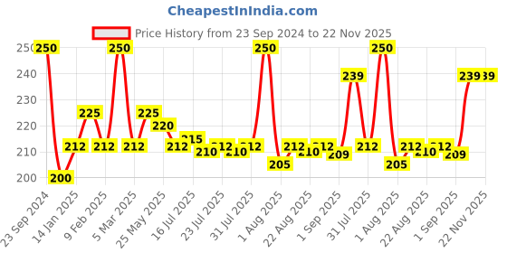 myntra.com Seven Seas 2 In 1 Lip Duo Lipstick & Liquid Lipstick - 7 g - Shade 328 seven seas Price History Graph from 23 Sep 2024 to 22 Nov 2025