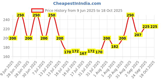 myntra.com Seven Seas 2 In 1 Lip Duo Matte & Liquid Lipstick - 7 g - Shade - 307 seven seas Price History Graph from 9 Jun 2025 to 18 Oct 2025
