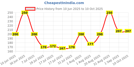 myntra.com Seven Seas 2 In 1 Lip Duo Matte & Liquid Lipstick - 7 g - Shade - 311 seven seas Price History Graph from 10 Jun 2025 to 9 Oct 2025