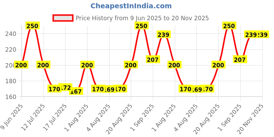 myntra.com Seven Seas 2 In 1 Lip Duo Matte & Liquid Lipstick - 7 g - Shade - 315 seven seas Price History Graph from 9 Jun 2025 to 19 Nov 2025