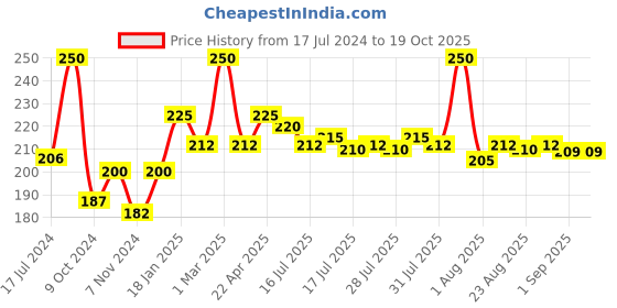 myntra.com Seven Seas 2-In-1 Lip Duo Matte Lipstick with Liquid Lipstick 7g - Claret 310 seven seas Price History Graph from 17 Jul 2024 to 18 Oct 2025
