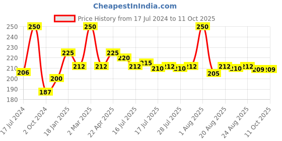 myntra.com Seven Seas 2 In 1 Liquid With Stick Lipstick - 309 CASTRO seven seas Price History Graph from 17 Jul 2024 to 10 Oct 2025