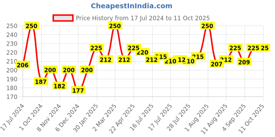 myntra.com Seven Seas 2 In 1 Liquid With Stick Lipstick - 320 SEPA SKIN1 seven seas Price History Graph from 17 Jul 2024 to 11 Oct 2025