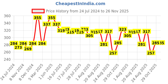 myntra.com Seven Seas 20 Shades Perfect Finish Professional Eye Shadow Kit 25 g - Shade 101 seven seas Price History Graph from 24 Jul 2024 to 25 Nov 2025