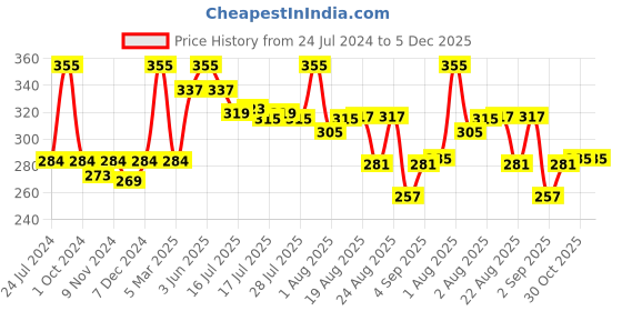 myntra.com Seven Seas 20 Shades Perfect Finish Professional Eye Shadow Kit 25 g - Shade 102 seven seas Price History Graph from 24 Jul 2024 to 5 Dec 2025