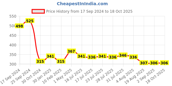 myntra.com Seven Seas 3-in-1 Rejuvenate Skin Serum - 30 ml seven seas Price History Graph from 17 Sep 2024 to 17 Oct 2025