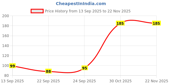 myntra.com Seven Seas Absolute Compact Powder - 16 g - Shade 02 seven seas Price History Graph from 13 Sep 2025 to 22 Nov 2025