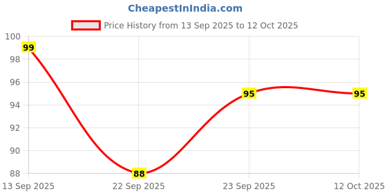 myntra.com Seven Seas Absolute Compact Powder SPF 20 - 16 g - 04 seven seas Price History Graph from 13 Sep 2025 to 11 Oct 2025