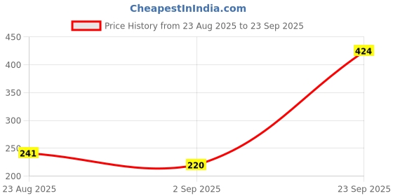 myntra.com Seven Seas Anti Dust Exfoliating Clear Gel - 45 g With Eye Liners - 5 ml seven seas Price History Graph from 23 Aug 2025 to 23 Sep 2025