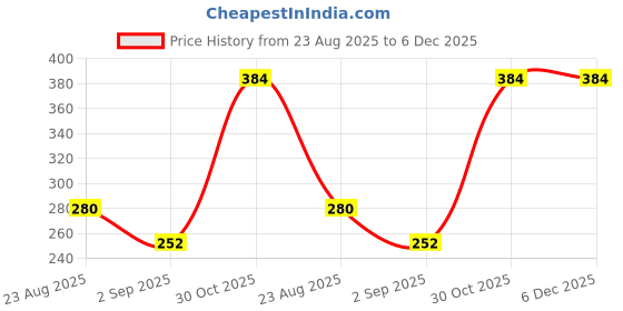 myntra.com Seven Seas Anti Dust Exfoliating Dust Clear Gel - 45 g With Kajal seven seas Price History Graph from 23 Aug 2025 to 6 Dec 2025