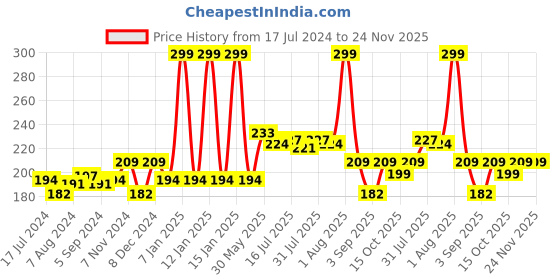 myntra.com Seven Seas Babe Glittery High Shine Long Lasting Lip Gloss 7 ml - Pink 01 seven seas Price History Graph from 17 Jul 2024 to 24 Nov 2025