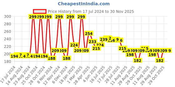myntra.com Seven Seas Babe Glittery High Shine Long Lasting Lip Gloss 7 ml - Silver 02 seven seas Price History Graph from 17 Jul 2024 to 30 Nov 2025