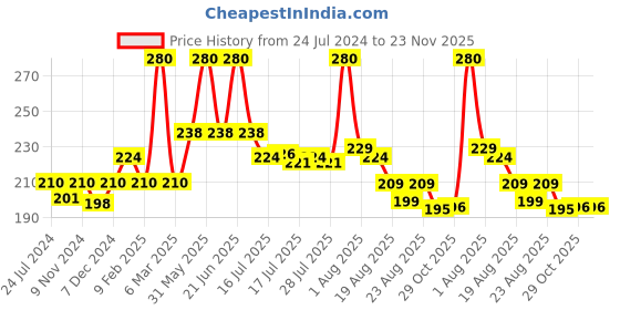 myntra.com Seven Seas Base Foundation - Sun Beige seven seas Price History Graph from 24 Jul 2024 to 23 Nov 2025