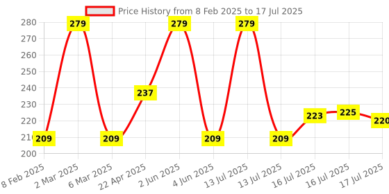 myntra.com Seven Seas Bright Red Matte With You Lipstick seven seas Price History Graph from 8 Feb 2025 to 16 Jul 2025