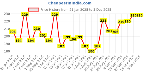 myntra.com Seven Seas Cheek Bloom Liquid Blusher & Lip Gloss 5g - Copper Cheeks 01 seven seas Price History Graph from 21 Jan 2025 to 2 Dec 2025