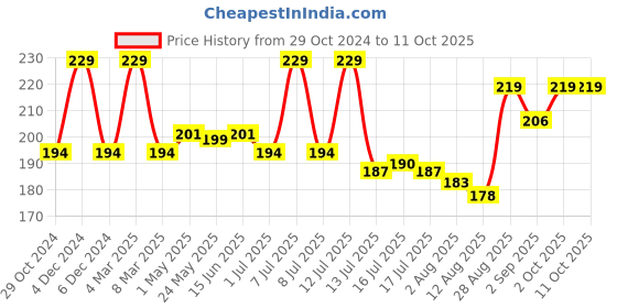 myntra.com Seven Seas Cheek Bloom Long Lasting Liquid Blusher & Lip Gloss - 5g  - 03 Rosy Cheeks seven seas Price History Graph from 29 Oct 2024 to 10 Oct 2025