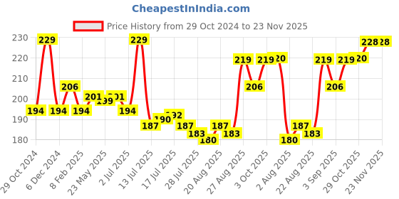 myntra.com Seven Seas Cheek Bloom Long Lasting Liquid Blusher & Lip Gloss - 5g - 04 Natural Blush seven seas Price History Graph from 29 Oct 2024 to 23 Nov 2025