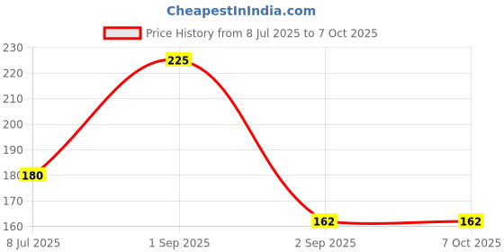 myntra.com Seven Seas Chrome Long Lasting Glitter Glow Liquid Eyeshadow 7ml - Matrix seven seas Price History Graph from 8 Jul 2025 to 6 Oct 2025