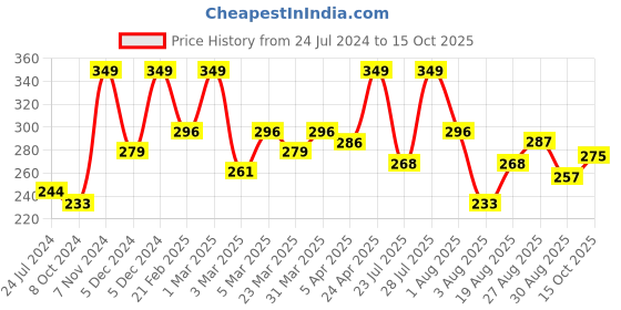 myntra.com Seven Seas Color Balance Eyeshadow Palette seven seas Price History Graph from 24 Jul 2024 to 15 Oct 2025